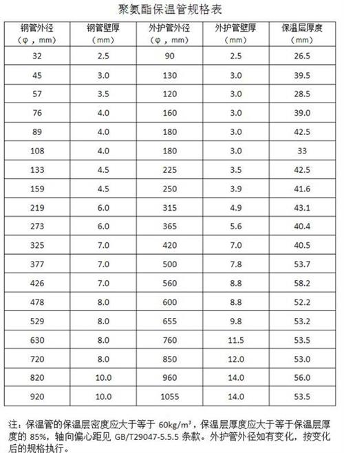 成都热力聚氨酯保温管产品规格尺寸